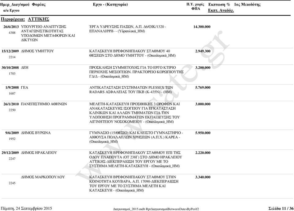 ΠΡΑΚΤΟΡΕΙΟ ΚΟΡΩΠΙΟΥΤΗΣ Γ / - 2.949.300 3.200.