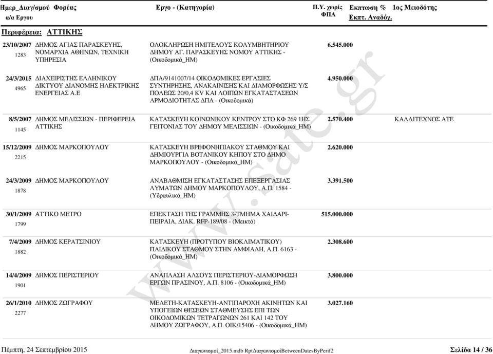 Ε ΠΑ/9141007/14 ΟΙΚΟ ΟΜΙΚΕΣ ΕΡΓΑΣΙΕΣ ΣΥΝΤΗΡΗΣΗΣ, ΑΝΑΚΑΙΝΙΣΗΣ ΚΑΙ ΙΑΜΟΡΦΩΣΗΣ Υ/Σ ΠΟΛΕΩΣ 20/0,4 KV ΚΑΙ ΛΟΙΠΩΝ ΕΓΚΑΤΑΣΤΑΣΕΩΝ ΑΡΜΟ ΙΟΤΗΤΑΣ ΠΑ - (Οικοδοµικά) 4.950.