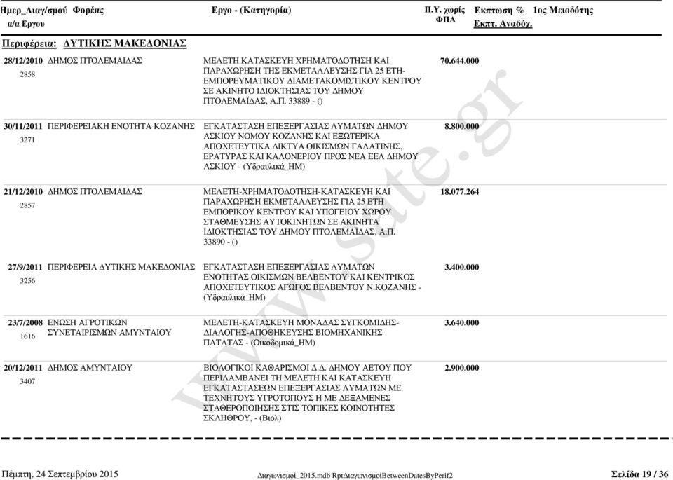 000 30/11/2011 ΠΕΡΙΦΕΡΕΙΑΚΗ ΕΝΟΤΗΤΑ ΚΟΖΑΝΗΣ ΕΓΚΑΤΑΣΤΑΣΗ ΕΠΕΞΕΡΓΑΣΙΑΣ ΛΥΜΑΤΩΝ ΗΜΟΥ 3271 ΑΣΚΙΟΥ ΝΟΜΟΥ ΚΟΖΑΝΗΣ ΚΑΙ ΕΞΩΤΕΡΙΚΑ ΑΠΟΧΕΤΕΥΤΙΚΑ ΙΚΤΥΑ ΟΙΚΙΣΜΩΝ ΓΑΛΑΤΙΝΗΣ, ΕΡΑΤΥΡΑΣ ΚΑΙ ΚΑΛΟΝΕΡΙΟΥ ΠΡΟΣ ΝΕΑ ΕΕΛ