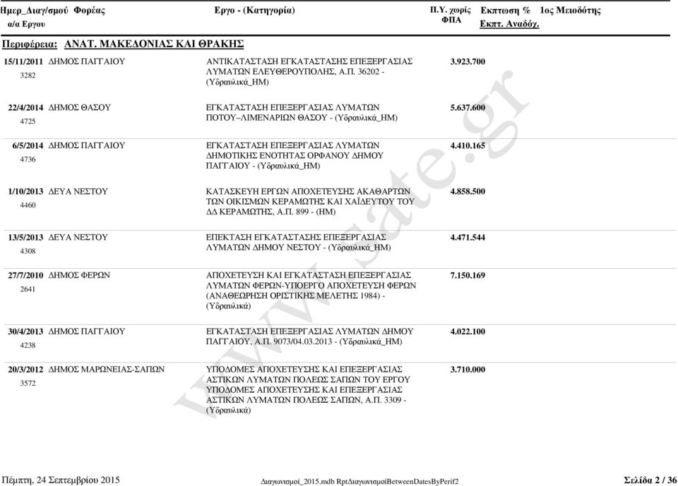 600 4.410.165 1/10/2013 ΕΥΑ ΝΕΣΤΟΥ ΚΑΤΑΣΚΕΥΗ ΕΡΓΩΝ ΑΠΟΧΕΤΕΥΣΗΣ ΑΚΑΘΑΡΤΩΝ 4460 ΤΩΝ ΟΙΚΙΣΜΩΝ ΚΕΡΑΜΩΤΗΣ ΚΑΙ ΧΑΪ ΕΥΤΟΥ ΤΟΥ ΚΕΡΑΜΩΤΗΣ, Α.Π. 899 - (ΗΜ) 4.858.