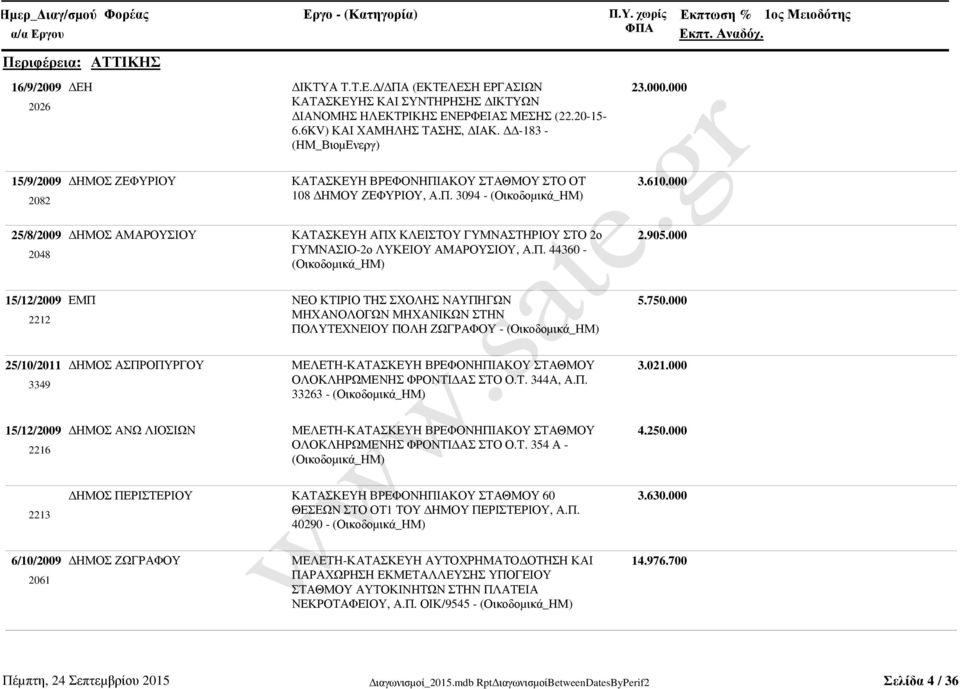 Π. 44360-3.610.000 2.905.000 15/12/2009 ΕΜΠ ΝΕΟ ΚΤΙΡΙΟ ΤΗΣ ΣΧΟΛΗΣ ΝΑΥΠΗΓΩΝ 2212 ΜΗΧΑΝΟΛΟΓΩΝ ΜΗΧΑΝΙΚΩΝ ΣΤΗΝ ΠΟΛΥΤΕΧΝΕΙΟΥ ΠΟΛΗ ΖΩΓΡΑΦΟΥ - 5.750.