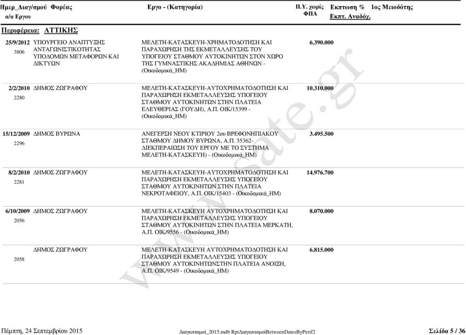 000 2/2/2010 ΗΜΟΣ ΖΩΓΡΑΦΟΥ ΜΕΛΕΤΗ-ΚΑΤΑΣΚΕΥΗ-ΑΥΤΟΧΡΗΜΑΤΟ ΟΤΗΣΗ ΚΑΙ 2280 ΠΑΡΑΧΩΡΗΣΗ ΕΚΜΕΤΑΛΛΕΥΣΗΣ ΥΠΟΓΕΙΟΥ ΣΤΑΘΜΟΥ ΑΥΤΟΚΙΝΗΤΩΝ ΣΤΗΝ ΠΛΑΤΕΙΑ ΕΛΕΥΘΕΡΙΑΣ (ΓΟΥ Η), Α.Π. ΟΙΚ/15399-10.310.