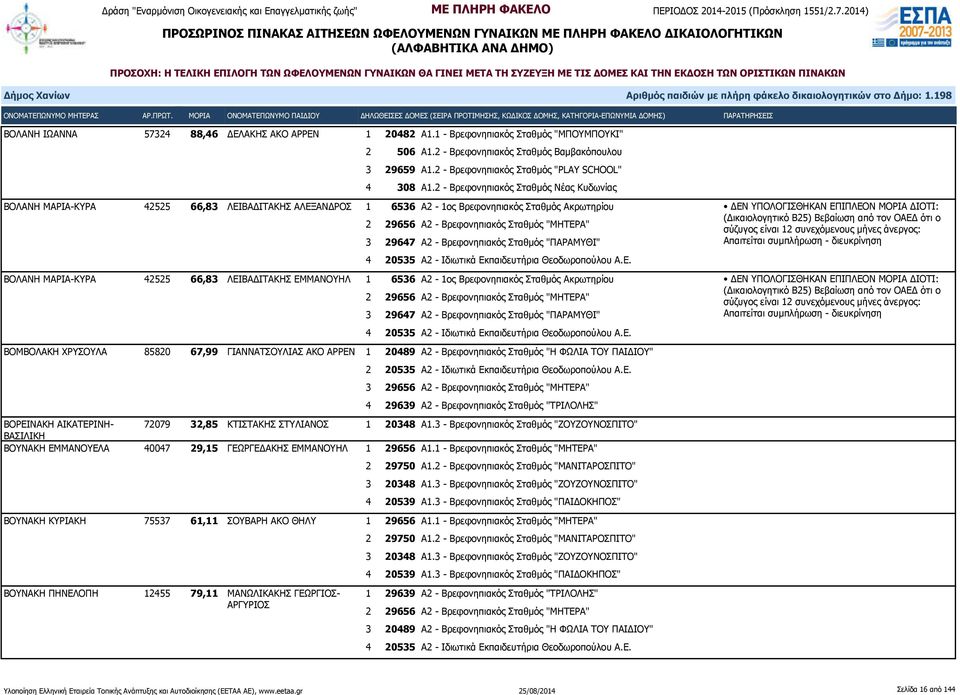 2 - Βρεφονηπιακός Σταθμός Νέας Κυδωνίας ΒΟΛΑΝΗ ΜΑΡΙΑ-ΚΥΡΑ 42525 66,83 ΛΕΙΒΑΔΙΤΑΚΗΣ ΑΛΕΞΑΝΔΡΟΣ 1 6536 Α2-1ος Βρεφονηπιακός Σταθμός Ακρωτηρίου 3 29647 Α2 - Βρεφονηπιακός Σταθμός "ΠΑΡΑΜΥΘΙ" 4 20535 Α2 -