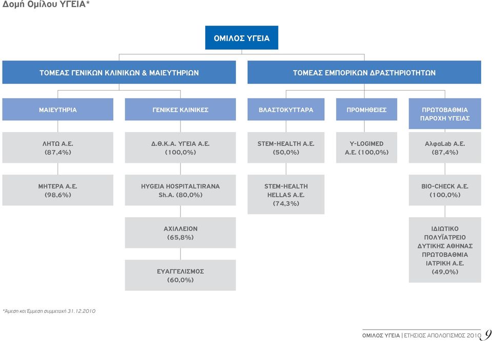 Ε. (98,6%) HYGEIA HOSPITALTIRANA Sh.A. (80,0%) STEM-HEALTH HELLAS A.E. (74,3%) BIO-CHECK A.E. (100,0%) ΑΧΙΛΛΕΙΟΝ (65,8%) ΕΥΑΓΓΕΛΙΣΜΟΣ (60,0%) ΙΔΙΩΤΙΚΟ ΠΟΛΥΪΑΤΡΕΙΟ ΔΥΤΙΚΗΣ ΑΘΗΝΑΣ ΠΡΩΤΟΒΑΘΜΙΑ ΙΑΤΡΙΚΗ Α.