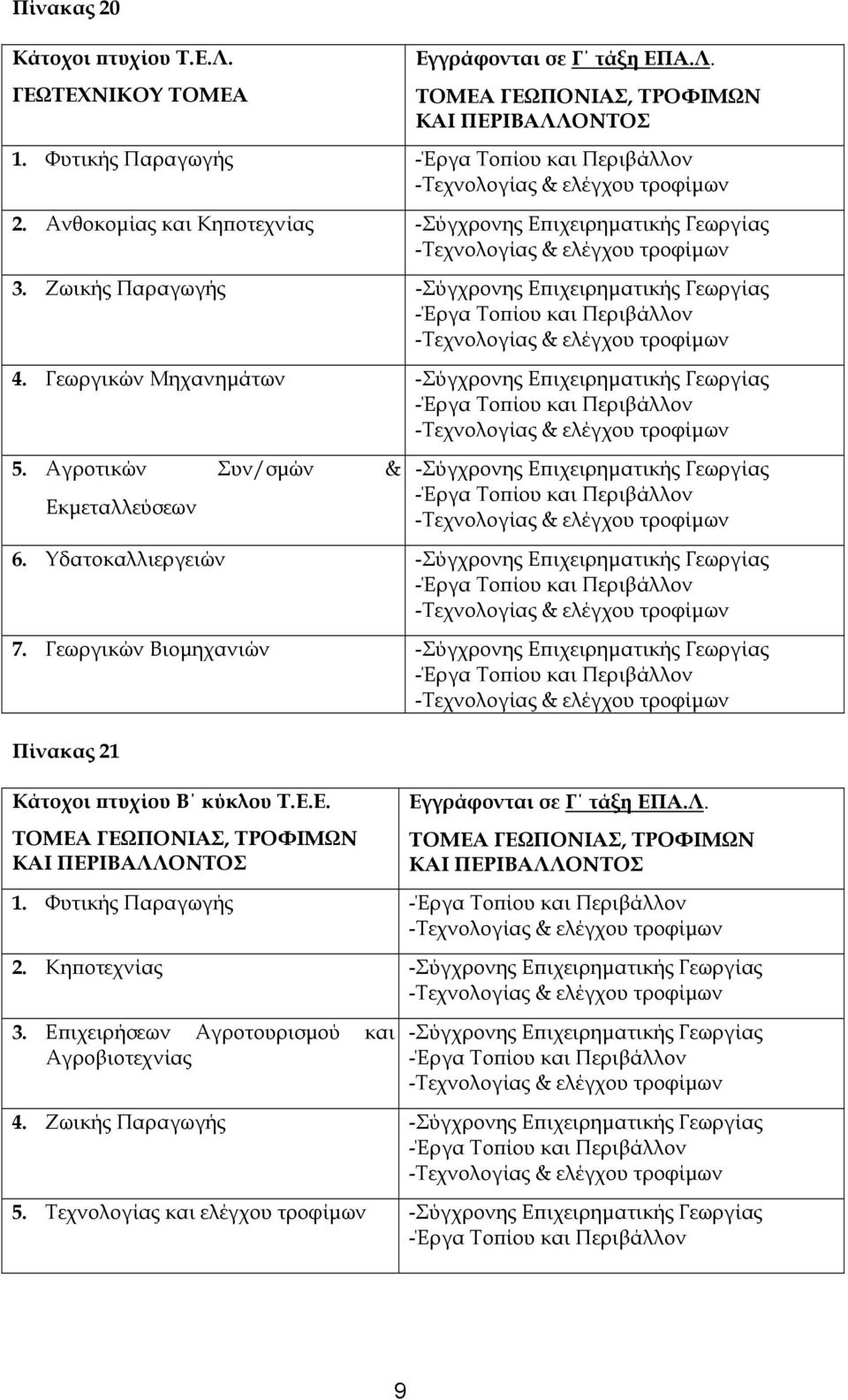 Υδατοκαλλιεργειών 7. Γεωργικών Βιομηχανιών Πίνακας 21 Κάτοχοι πτυχίου Β κύκλου Τ.Ε.Ε. Εγγράφονται σε Γ τάξη ΕΠΑ.Λ. 1.