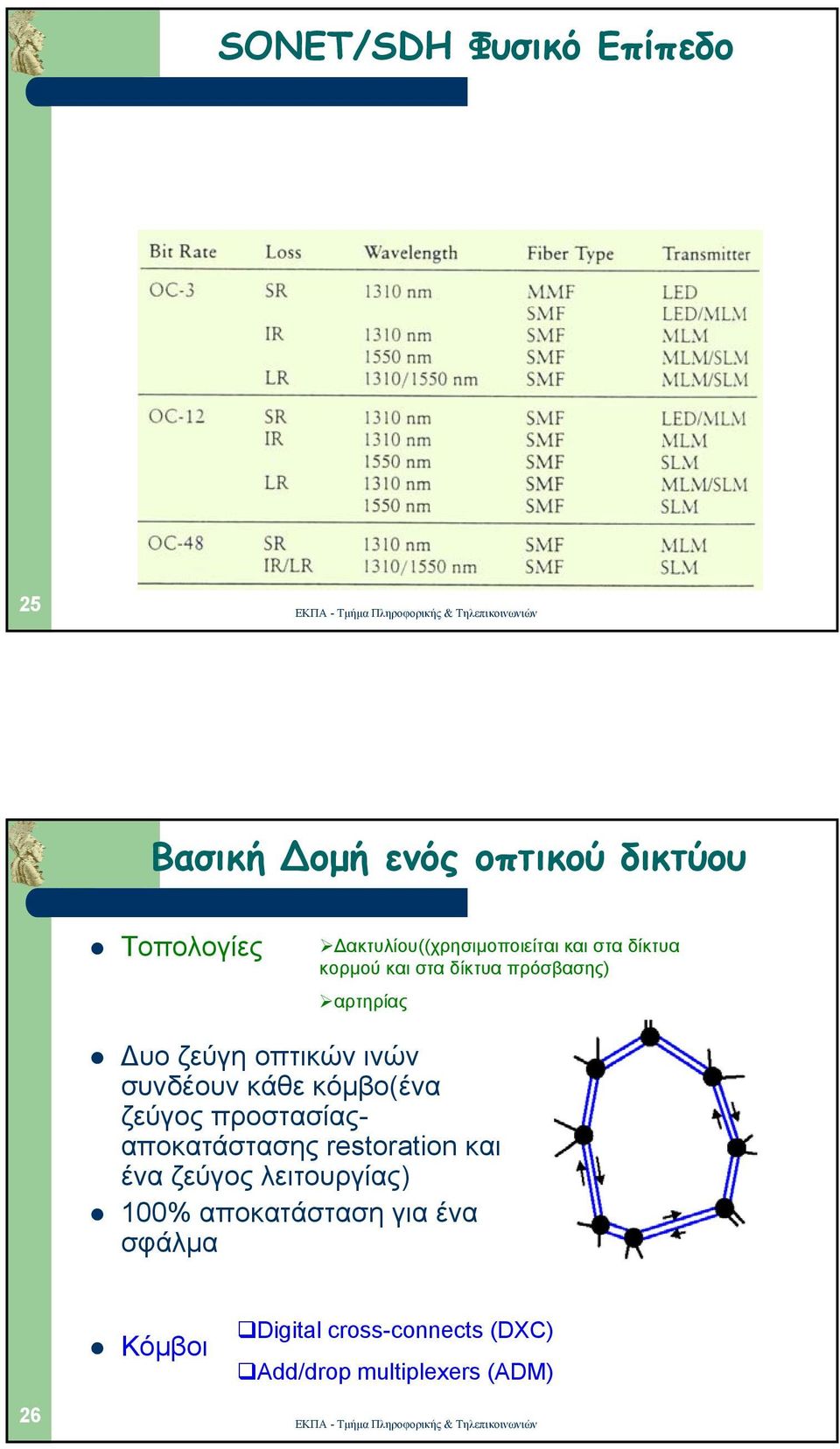 οπτικών ινών συνδέουν κάθε κόµβο(ένα ζεύγος προστασίαςαποκατάστασης restoration και ένα