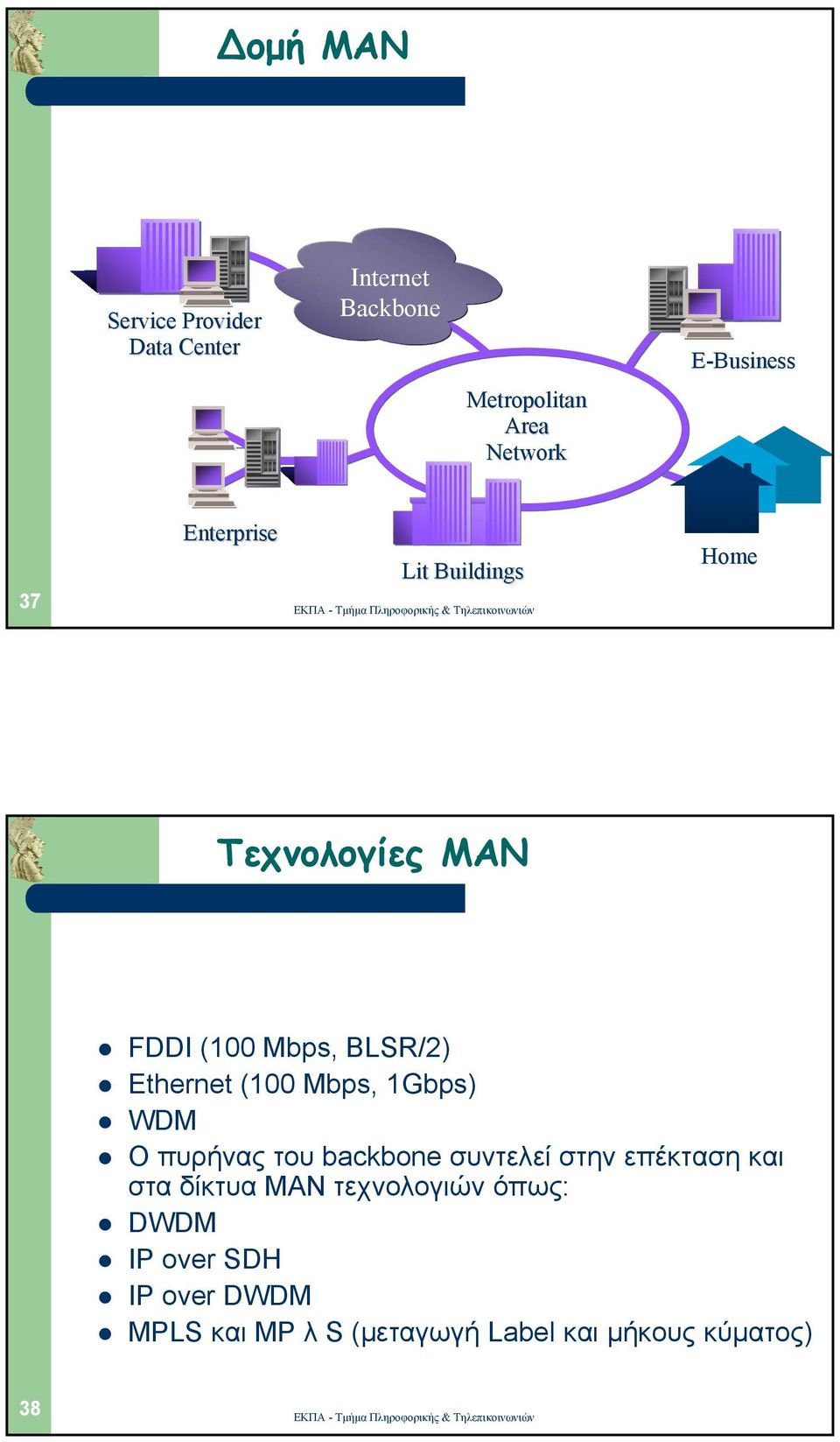 Ethernet (100 Mbps, 1Gbps) WDM O πυρήνας του backbone συντελεί στην επέκταση και στα