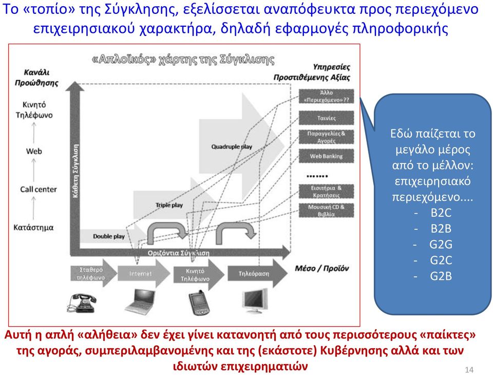 .. - B2C - B2B - G2G - G2C - G2B Αυτή η απλή «αλήθεια» δεν έχει γίνει κατανοητή από τους