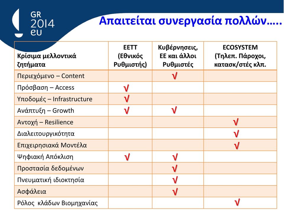 Ανάπτυξη Growth Aντοχή Resilience Διαλειτουργικότητα Επιχειρησιακά Μοντέλα Ψηφιακή Απόκλιση