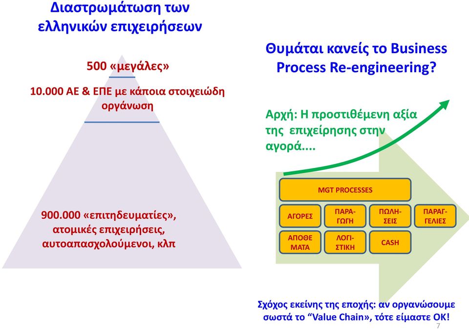 Αρχή: Η προστιθέμενη αξία της επιχείρησης στην αγορά... MGT PROCESSES 900.