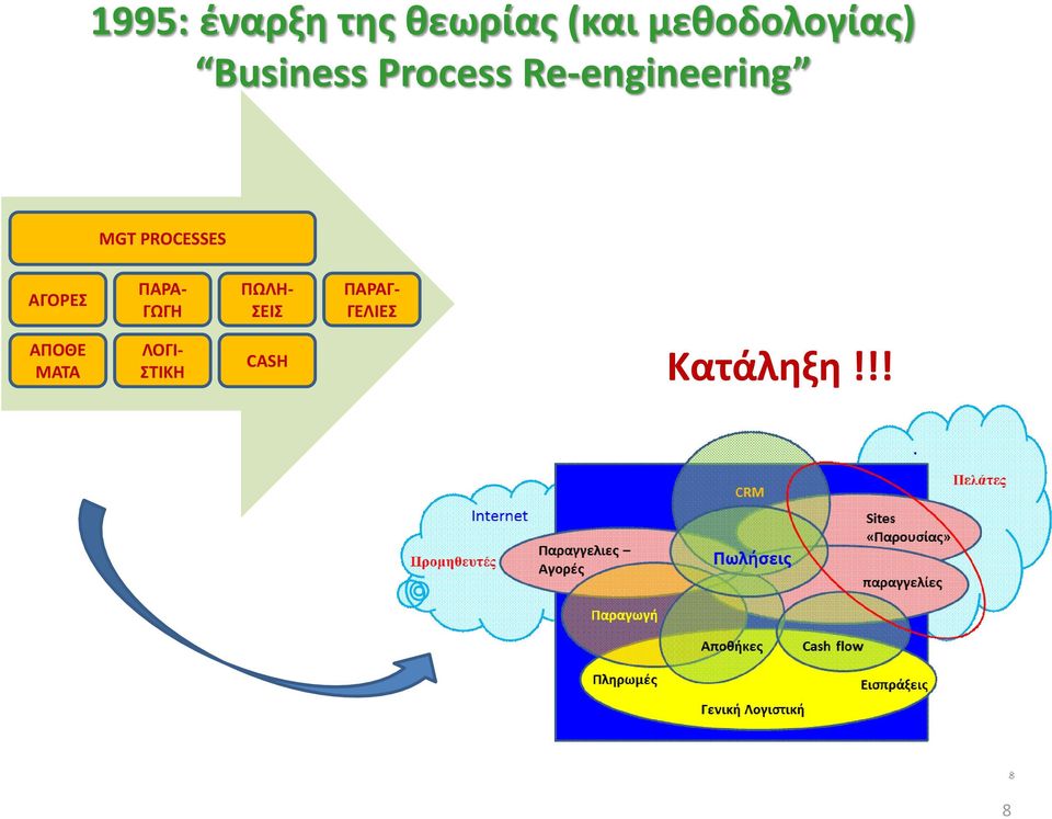 PROCESSES ΑΓΟΡΕΣ ΠΑΡΑ- ΓΩΓΗ ΠΩΛΗ- ΣΕΙΣ