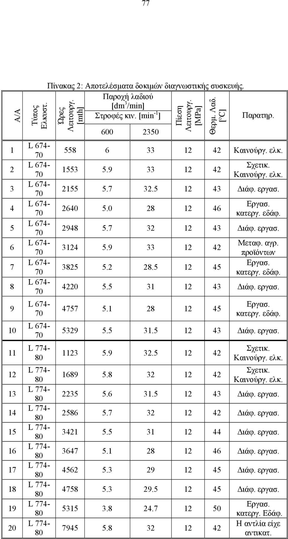 κατεργ. εδάφ. 2948 5.7 32 12 43 Διάφ. εργασ. 3124 5.9 33 12 42 3825 5.2 28.5 12 45 Μεταφ. αγρ. προϊόντων Εργασ. κατεργ. εδάφ. 4220 5.5 31 12 43 Διάφ. εργασ. 4757 5.1 28 12 45 Εργασ. κατεργ. εδάφ. 5329 5.