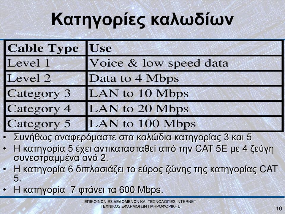 καλώδια κατηγορίας 3 και 5 Η κατηγορία 5 έχει αντικατασταθεί από την CAT 5E με 4 ζεύγη