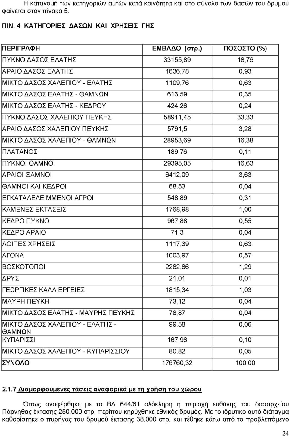 0,24 ΠΥΚΝΟ ΔΑΣΟΣ ΧΑΛΕΠΙΟΥ ΠΕΥΚΗΣ 58911,45 33,33 ΑΡΑΙΟ ΔΑΣΟΣ ΧΑΛΕΠΙΟΥ ΠΕΥΚΗΣ 5791,5 3,28 ΜΙΚΤΟ ΔΑΣΟΣ ΧΑΛΕΠΙΟΥ - ΘΑΜΝΩΝ 28953,69 16,38 ΠΛΑΤΑΝΟΣ 189,76 0,11 ΠΥΚΝΟΙ ΘΑΜΝΟΙ 29395,05 16,63 ΑΡΑΙΟΙ ΘΑΜΝΟΙ