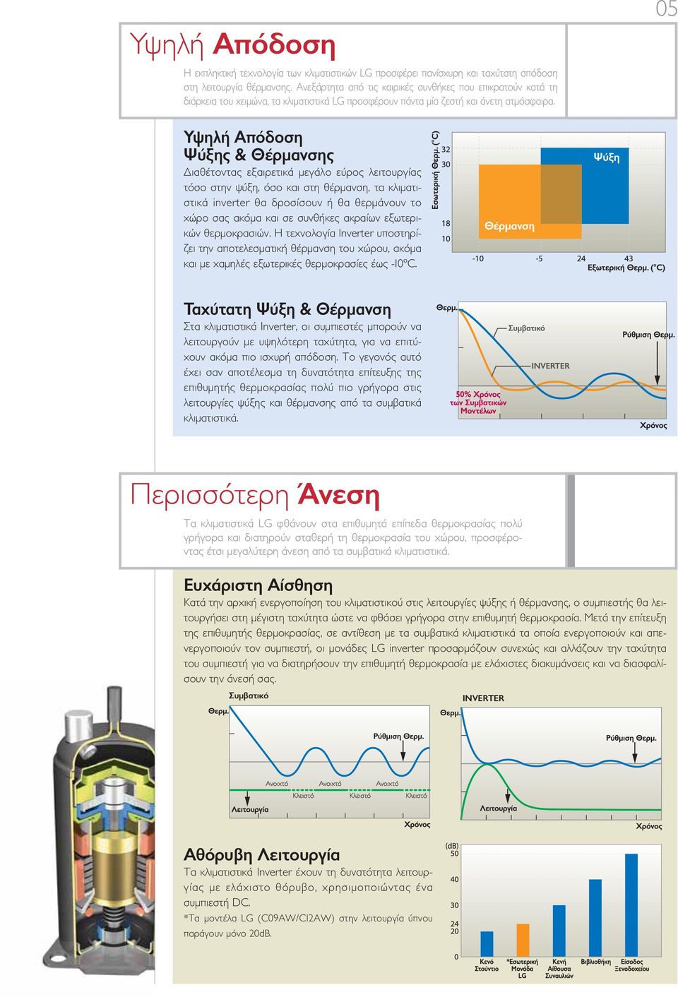 05 Υψηλή Απόδοση Ψύξης & Θέρμανσης Διαθέτοντας εξαιρετικά μεγάλο εύρος λειτουργίας τόσο στην ψύξη, όσο και στη θέρμανση, τα κλιματιστικά inverter θα δροσίσουν ή θα θερμάνουν το χώρο σας ακόμα και σε