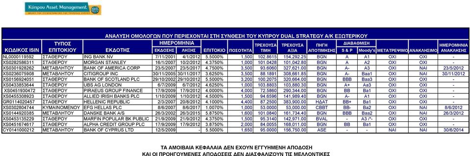 25 BGN A A1 OXI OXI - XS0282586311 ΣΤΑΘΕΡΟΥ MORGAN STANLEY 16/1/2007 10/2/2012 4.3750% 1,000 101.0428 101,042.80 BGN A A2 OXI OXI - XS0301928262 ΜΕΤΑΒΛΗΤΟΥ BANK OF AMERICA CORP 23/5/2007 23/5/2017 4.