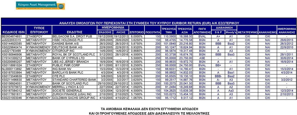 50 BVAL A+ A1 OXI OXI - xs0222053315 ΜΕΤΑΒΛΗΤΟΥ HSBC HOLDINGS PLC 28/6/2005 29/6/2020 3.6250% 150 98.4705 14,770.