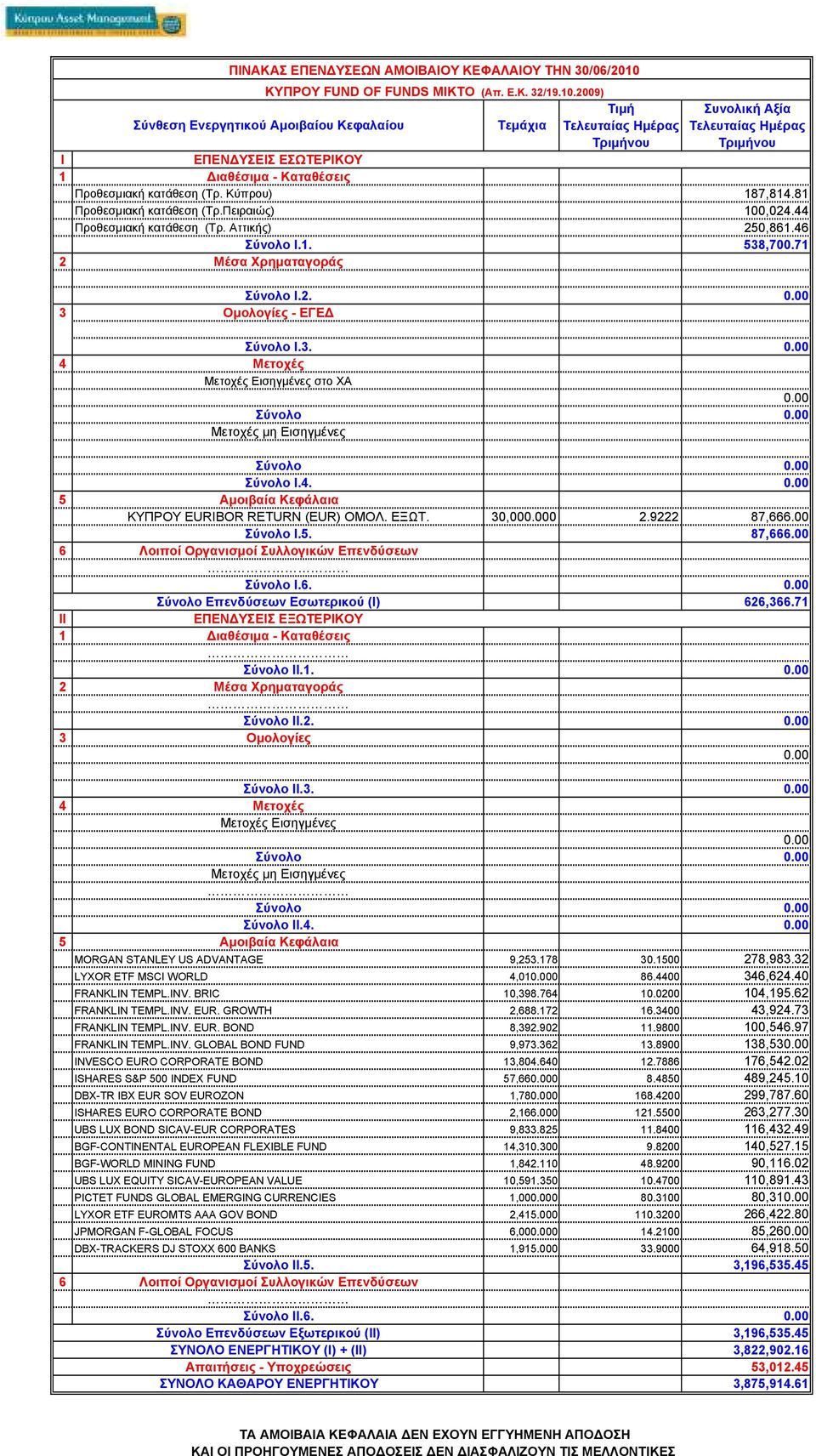 71 Σύνολο II.1. Σύνολο II.2. Σύνολο II.3. Σύνολο II.4. MORGAN STANLEY US ADVANTAGE 9,253.178 30.1500 278,983.32 LYXOR ETF MSCI WORLD 4,010 86.4400 346,624.40 FRANKLIN TEMPL.INV. BRIC 10,398.764 10.