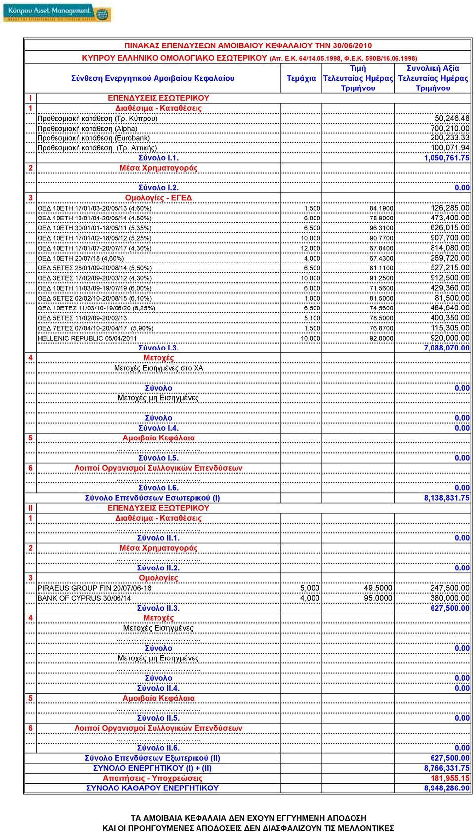 60%) 1,500 84.1900 126,285.00 ΟΕ 10ΕΤΗ 13/01/04-20/05/14 (4.50%) 6,000 78.9000 473,40 ΟΕ 10ΕΤΗ 30/01/01-18/05/11 (5.35%) 6,500 96.3100 626,015.00 ΟΕ 10ΕΤΗ 17/01/02-18/05/12 (5.25%) 10,000 90.