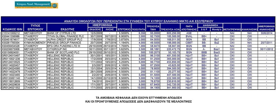 0000 603,25 ASE - - NAI NAI 30/6/2014 XS0441356986 ΣΤΑΘΕΡΟΥ TITAN GLOBAL FINANCE PLC 30/7/2009 30/7/2013 6.9000% 2,000 92.