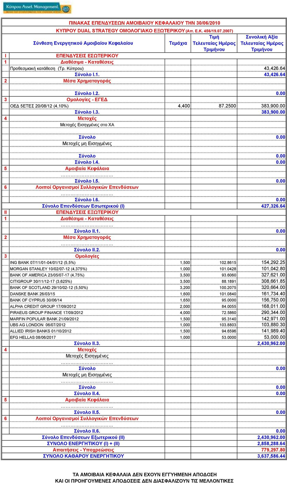 25 MORGAN STANLEY 10/02/07-12 (4,375%) 1,000 101.0428 101,042.80 BANK OF AMERICA 23/05/07-17 (4,75%) 3,500 93.6060 327,621.00 CITIGROUP 30/11/12-17 (3,625%) 3,500 88.1891 308,661.