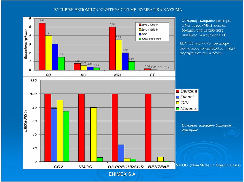 ETC ΕΕV Οδηγία 99/96 που αφορά, φιλικά προς το περιβάλλον, ντίζελ φορτηγά