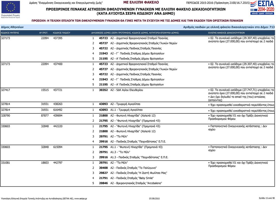 Σταθμός Γλυκών Νερών 3 45722 Α2 - Δημοτικός Παιδικος Σταθμός Παιανίας 4 21943 Α2 - Γ Παιδικός Σταθμος Δήμου Βριλησσίων 5 21195 Α2 - Α' Παιδικός Σταθμός Δήμου Βριλησσίων 02. Το συνολικό εισόδημα (29.