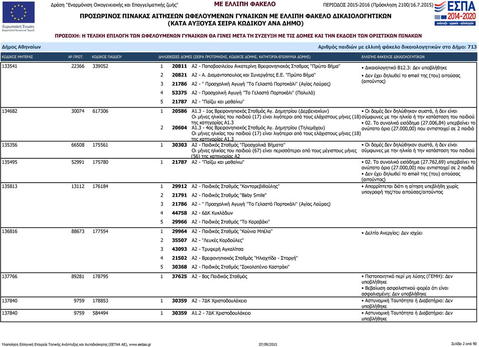 Δικαιολογητικό Β12.3: Δεν 134682 30074 617306 1 20586 Α1.3-1ος Βρεφονηπιακός Σταθμός Αγ.