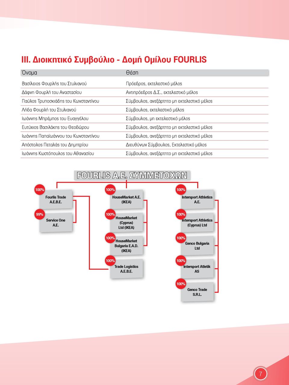 , εκτελεστικό μέλος Σύμβουλος, ανεξάρτητο μη εκτελεστικό μέλος Σύμβουλος, εκτελεστικό μέλος Σύμβουλος, μη εκτελεστικό μέλος Σύμβουλος, ανεξάρτητο μη εκτελεστικό μέλος Σύμβουλος, ανεξάρτητο μη