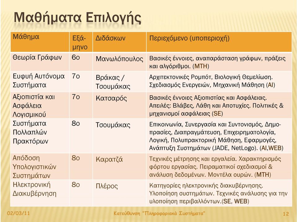 Σχεδιασμός Ενεργειών, Μηχανική Μάθηση (AI) Αξιοπιστία και Ασφάλεια Λογισμικού Συστήματα Πολλαπλών Πρακτόρων 7ο Κατσαρός Βασικές έννοιες Αξιοπιστίας και Ασφάλειας.