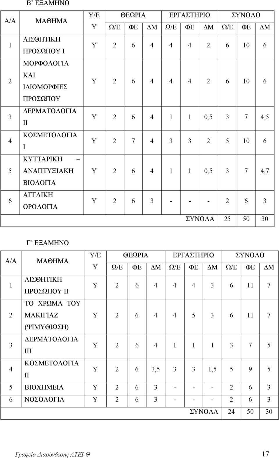 25 50 30 Α/Α Γ ΕΞΑΜΗΝΟ ΜΑΘΗΜΑ Υ/Ε ΘΕΩΡΙΑ ΕΡΓΑΣΤΗΡΙΟ ΣΥΝΟΛΟ Υ Ω/Ε ΦΕ ΔΜ Ω/Ε ΦΕ ΔΜ Ω/Ε ΦΕ ΔΜ 1 ΑΙΣΘΗΤΙΚΗ ΠΡΟΣΩΠΟΥ ΙΙ Υ 2 6 4 4 4 3 6 11 7 2 ΤΟ ΧΡΩΜΑ ΤΟΥ ΜΑΚΙΓΙΑΖ Υ 2 6 4 4 5 3 6 11 7