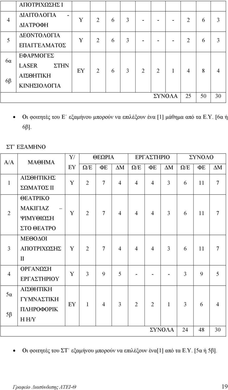 ΣΤ ΕΞΑΜΗΝΟ Α/Α ΜΑΘΗΜΑ ΑΙΣΘΗΤΙΚΗΣ 1 ΣΩΜΑΤΟΣ ΙΙ ΘΕΑΤΡΙΚΟ ΜΑΚΙΓΙΑΖ 2 ΨΙΜΥΘΙΩΣΗ ΣΤΟ ΘΕΑΤΡΟ ΜΕΘΟΔΟΙ 3 ΑΠΟΤΡΙΧΩΣΗΣ ΙΙ ΟΡΓΑΝΩΣΗ 4 ΕΡΓΑΣΤΗΡΙΟΥ ΑΙΣΘΗΤΙΚΗ 5α ΓΥΜΝΑΣΤΙΚΗ ΠΛΗΡΟΦΟΡΙΚ 5β Η Η/Υ Υ/