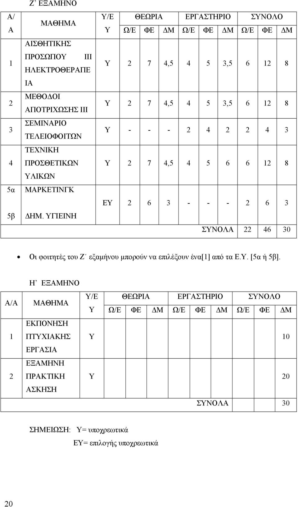 12 8 ΕΥ 2 6 3 - - - 2 6 3 ΣΥΝΟΛΑ 22 46 30 Οι φοιτητές του Ζ εξαμήνου μπορούν να επιλέξουν ένα[1] από τα Ε.Υ. [5α ή 5β].