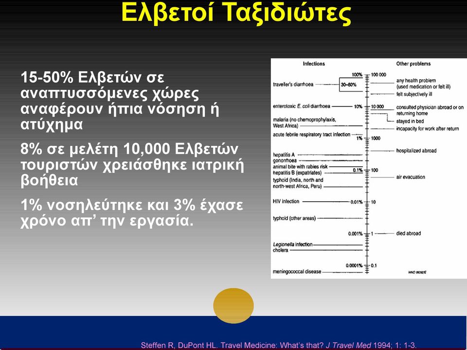 Ελβετοί Ταξιδιώτες 15-50% Ελβετών σε αναπτυσσόμενες χώρες αναφέρουν