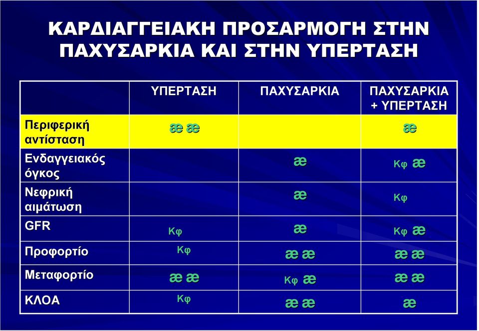 αντίσταση Ενδαγγειακός όγκος Νεφρική αιμάτωση GFR æ æ Κφ æ æ