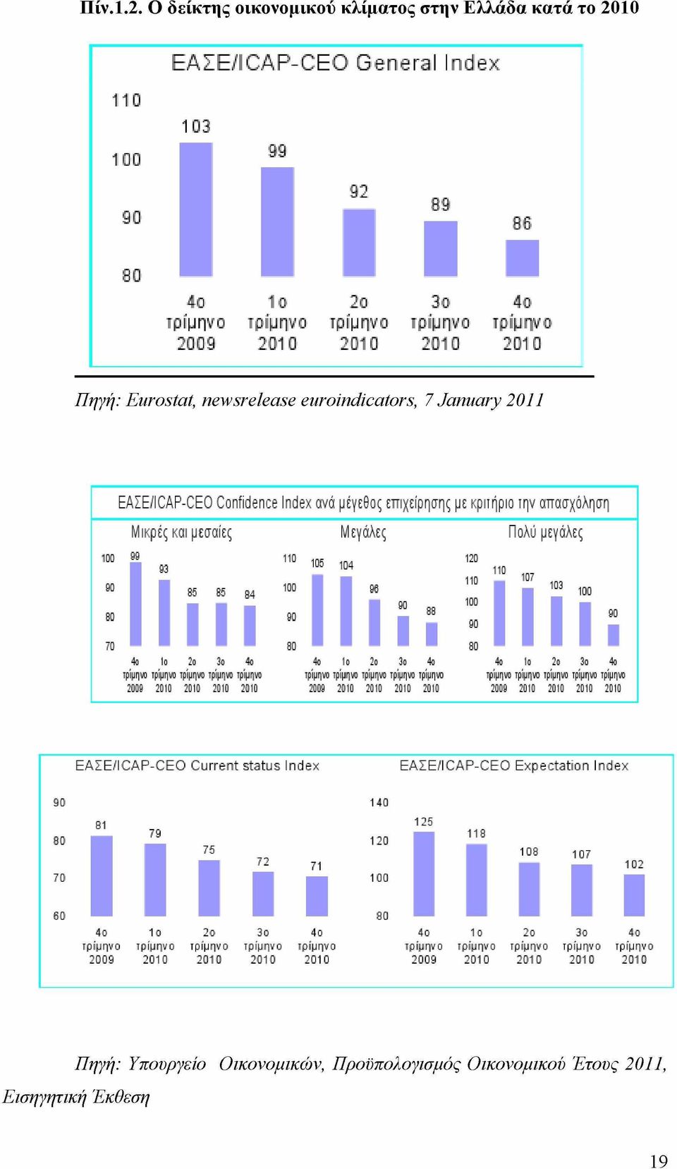 ΕΑΣΕ/ICAP-CEO Current status Index ΕΑΣΕ/ICAP-CEO Expectation Index 140 125 I 40 1ο 2ο 3ο 4ο τρίμηνο τρίμηνο