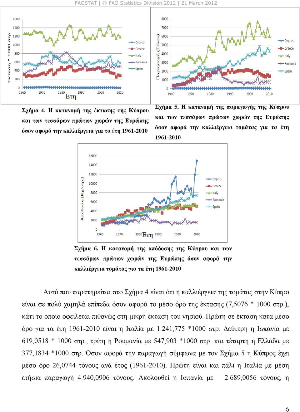 Η κατανομή της απόδοσης της Κύπρου και των τεσσάρων πρώτων χωρών της Ευρώπης όσον αφορά την καλλιέργεια τομάτας για τα έτη 1961-2010 Αυτό που παρατηρείται στο Σχήμα 4 είναι ότι η καλλιέργεια της