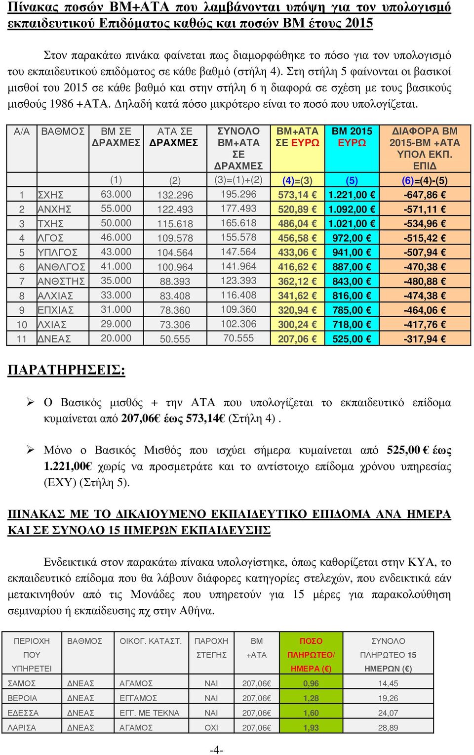 ηλαδή κατά πόσο µικρότερο είναι το ποσό που υπολογίζεται. Α/Α ΒΑΘΜΟΣ ΒΜ ΣΕ ΡΑΧΜΕΣ ΑΤΑ ΣΕ ΡΑΧΜΕΣ ΣΥΝΟΛΟ ΒΜ+ΑΤΑ ΣΕ ΡΑΧΜΕΣ ΒΜ+ΑΤΑ ΣΕ ΕΥΡΩ ΒΜ 2015 ΕΥΡΩ ΙΑΦΟΡΑ ΒΜ 2015-ΒΜ +ΑΤΑ ΥΠΟΛ ΕΚΠ.