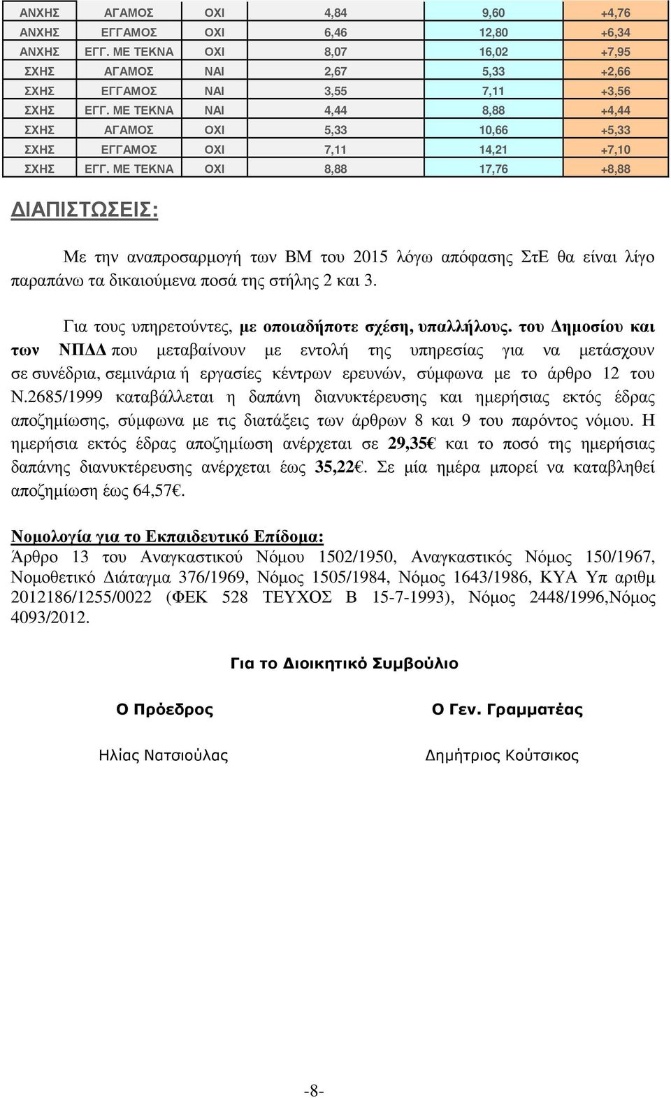 ΜΕ ΤΕΚΝΑ ΟΧΙ 8,88 17,76 +8,88 ΙΑΠΙΣΤΩΣΕΙΣ: Με την αναπροσαρµογή των ΒΜ του 2015 λόγω απόφασης ΣτΕ θα είναι λίγο παραπάνω τα δικαιούµενα ποσά της στήλης 2 και 3.