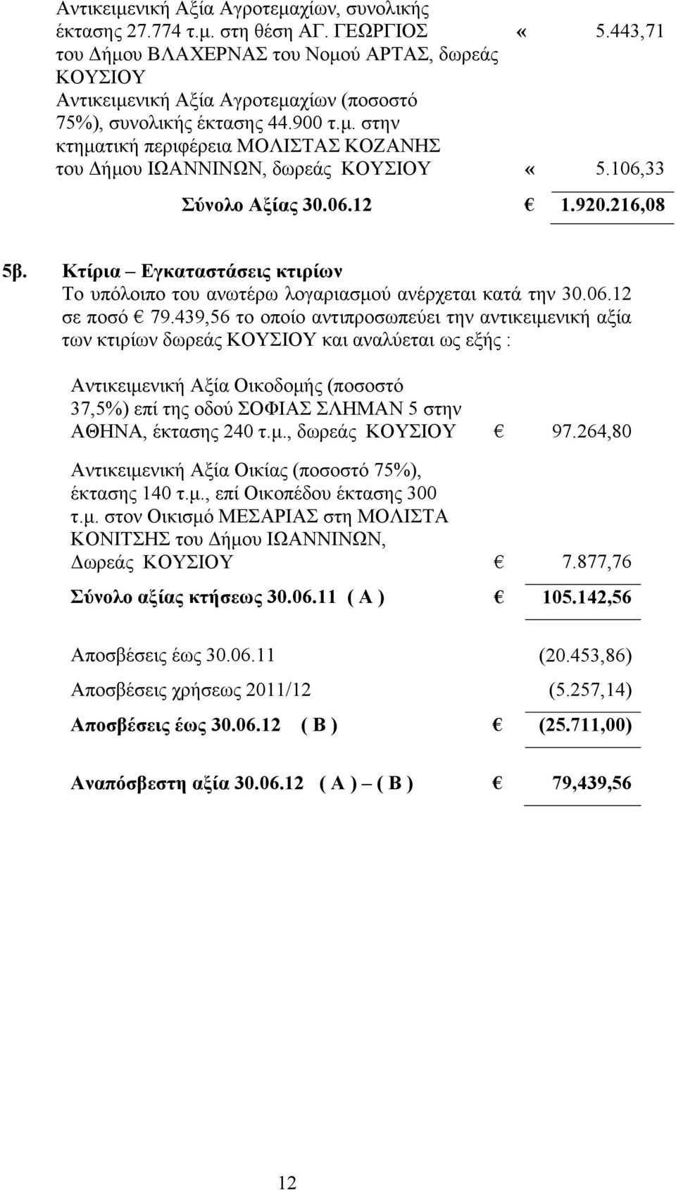 106,33 Σύνολο Αξίας 30.06.12 1.920.216,08 5β. Κτίρια Εγκαταστάσεις κτιρίων Το υπόλοιπο του ανωτέρω λογαριασµού ανέρχεται κατά την 30.06.12 σε ποσό 79.