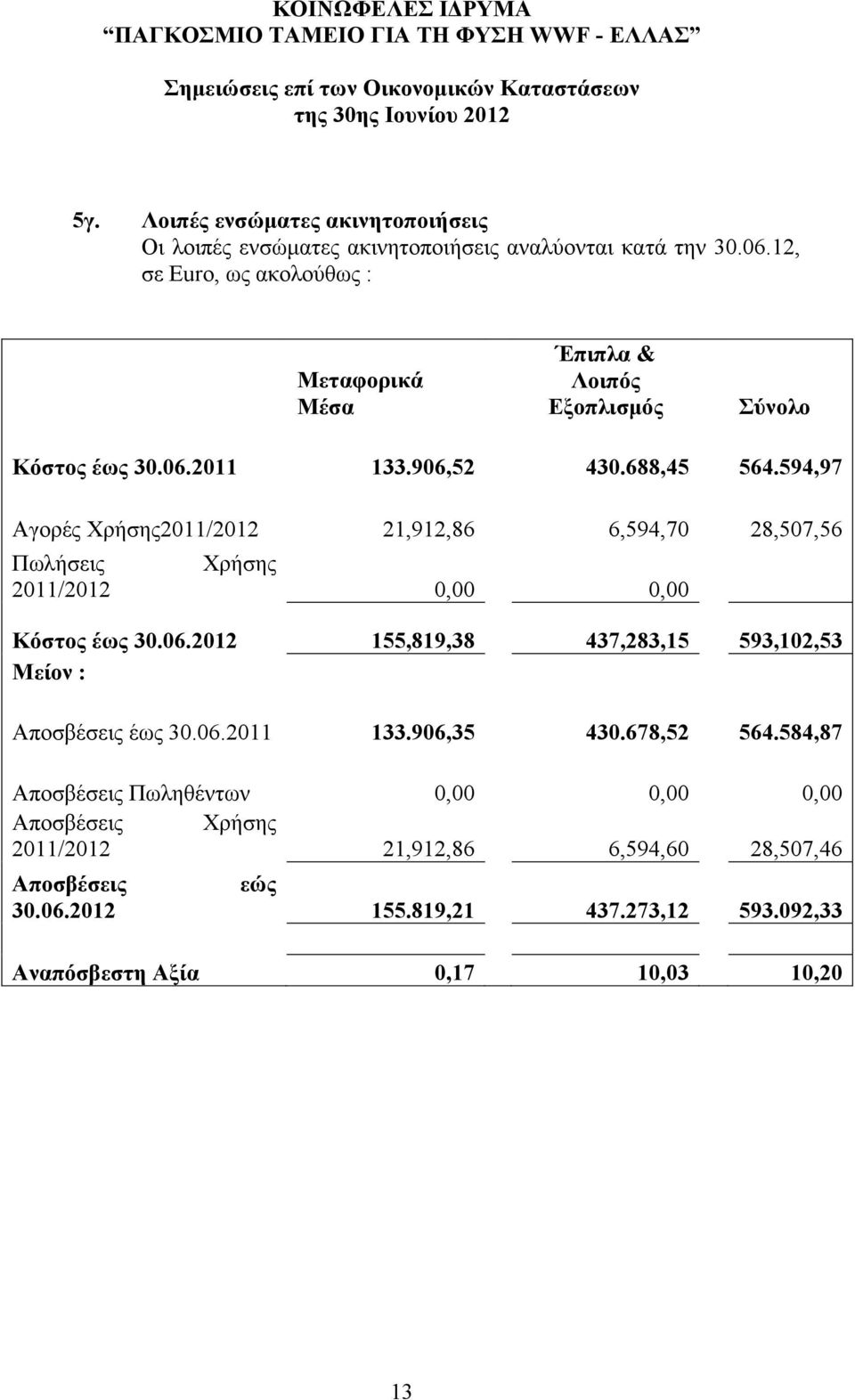 594,97 Αγορές Χρήσης2011/2012 21,912,86 6,594,70 28,507,56 Πωλήσεις Χρήσης 2011/2012 0,00 0,00 Κόστος έως 30.06.