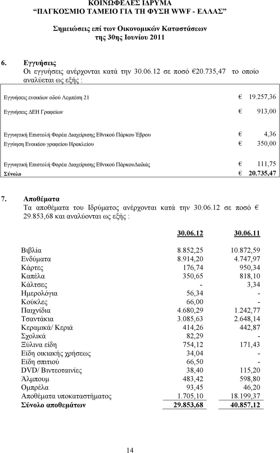 257,36 Εγγυήσεις ΔΕΗ Γραφείων 913,00 Εγγυητική Επιστολή Φορέα Διαχείρισης Εθνικού Πάρκου Έβρου 4,36 Εγγύηση Ενοικίου γραφείου Ηρακλείου 350,00 Εγγυητική Επιστολή Φορέα Διαχείρισης Εθνικού