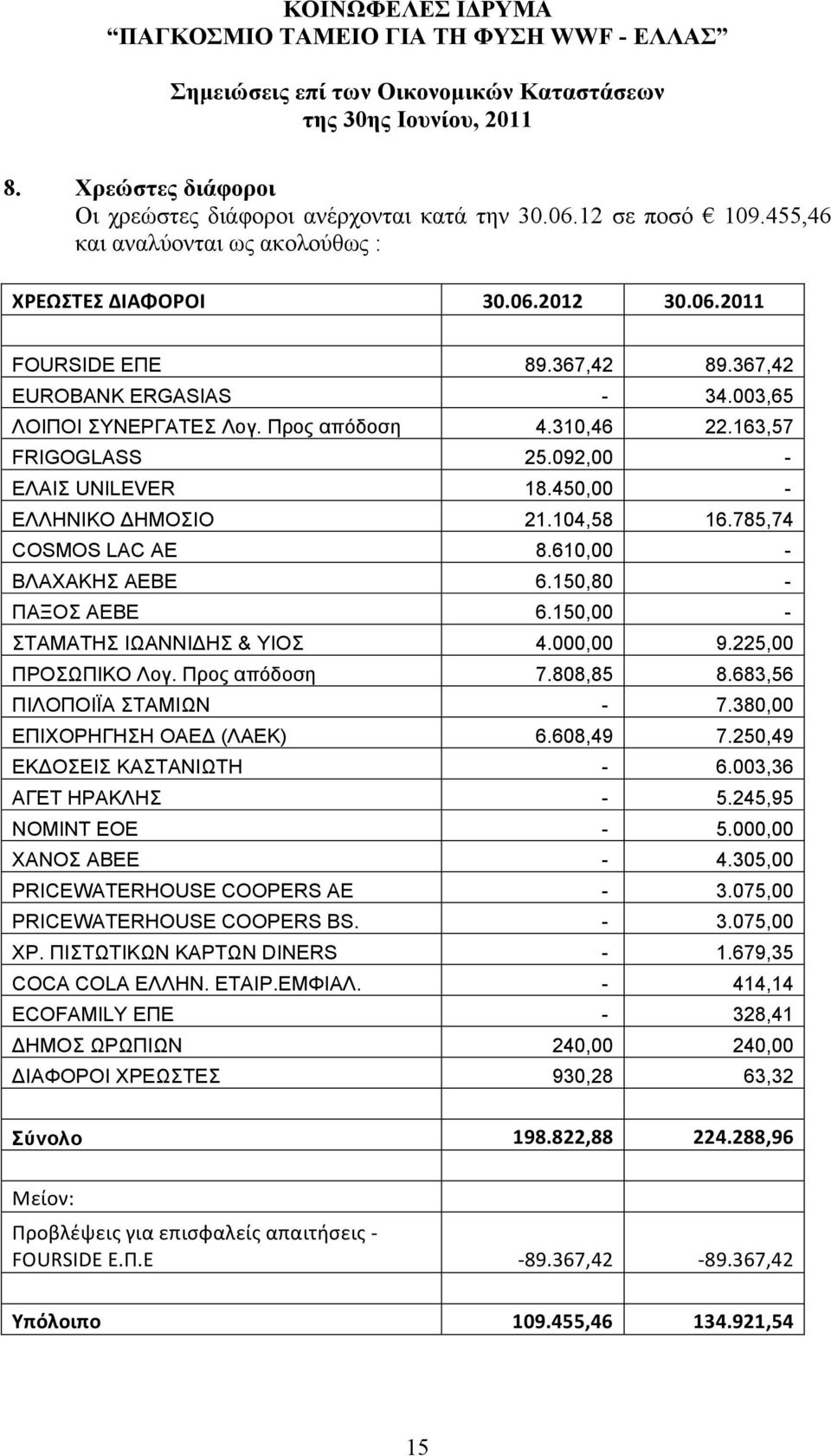 163,57 FRIGOGLASS 25.092,00 - ΕΛΑΙΣ UNILEVER 18.450,00 - ΕΛΛΗΝΙΚΟ ΔΗΜΟΣΙΟ 21.104,58 16.785,74 COSMOS LAC AE 8.610,00 - ΒΛΑΧΑΚΗΣ ΑΕΒΕ 6.150,80 - ΠΑΞΟΣ ΑΕΒΕ 6.150,00 - ΣΤΑΜΑΤΗΣ ΙΩΑΝΝΙΔΗΣ & ΥΙΟΣ 4.