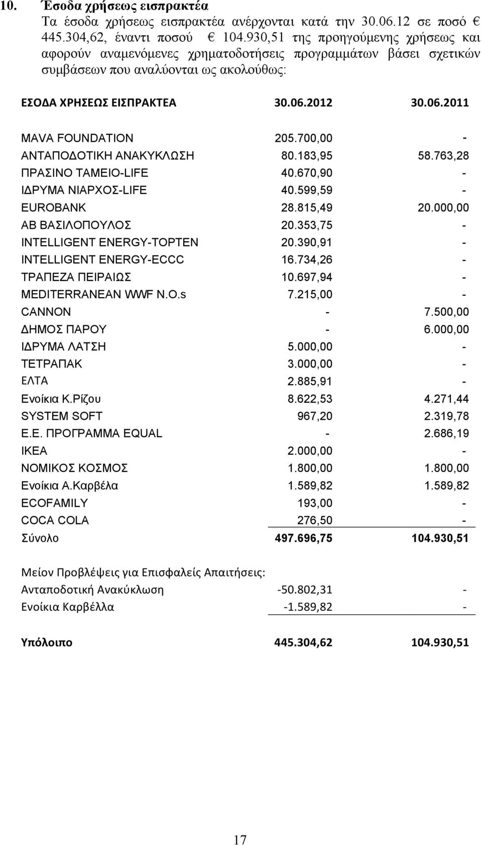 700,00 - ΑΝΤΑΠΟΔΟΤΙΚΗ ΑΝΑΚΥΚΛΩΣΗ 80.183,95 58.763,28 ΠΡΑΣΙΝΟ ΤΑΜΕΙΟ-LIFE 40.670,90 - ΙΔΡΥΜΑ ΝΙΑΡΧΟΣ-LIFE 40.599,59 - EUROBANK 28.815,49 20.000,00 ΑΒ ΒΑΣΙΛΟΠΟΥΛΟΣ 20.