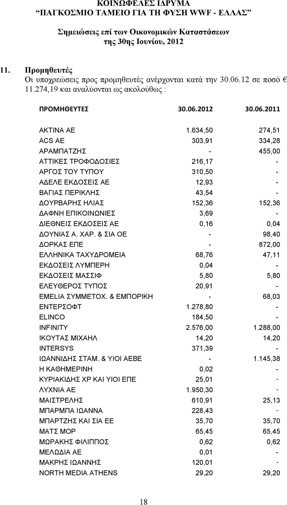 634,50 274,51 ACS AE 303,91 334,28 ΑΡΑΜΠΑΤΖΗΣ - 455,00 ΑΤΤΙΚΕΣ ΤΡΟΦΟΔΟΣΙΕΣ 216,17 - ΑΡΓΟΣ ΤΟΥ ΤΥΠΟΥ 310,50 - ΑΔΕΛΕ ΕΚΔΟΣΕΙΣ ΑΕ 12,93 - ΒΑΓΙΑΣ ΠΕΡΙΚΛΗΣ 43,54 - ΔΟΥΡΒΑΡΗΣ ΗΛΙΑΣ 152,36 152,36 ΔΑΦΝΗ