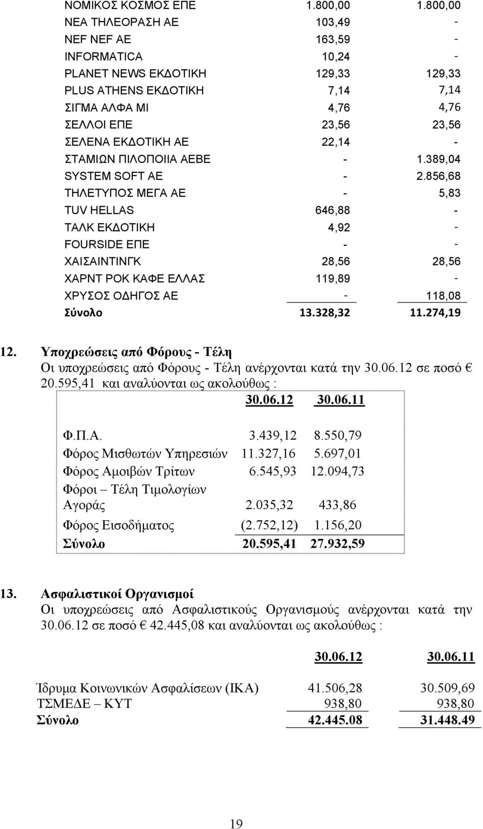 ΕΚΔΟΤΙΚΗ ΑΕ 22,14 - ΣΤΑΜΙΩΝ ΠΙΛΟΠΟΙΙΑ ΑΕΒΕ - 1.389,04 SYSTEM SOFT AE - 2.