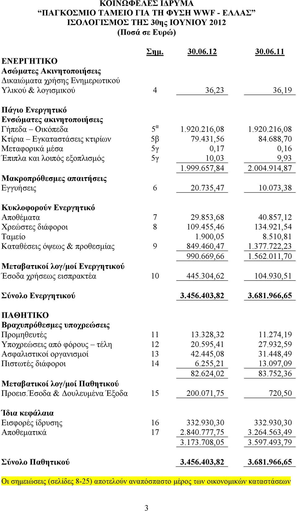 216,08 1.920.216,08 Κτίρια Εγκαταστάσεις κτιρίων 5β 79.431,56 84.688,70 Μεταφορικά µέσα 5γ 0,17 0,16 Έπιπλα και λοιπός εξοπλισµός 5γ 10,03 9,93 1.999.657,84 2.004.