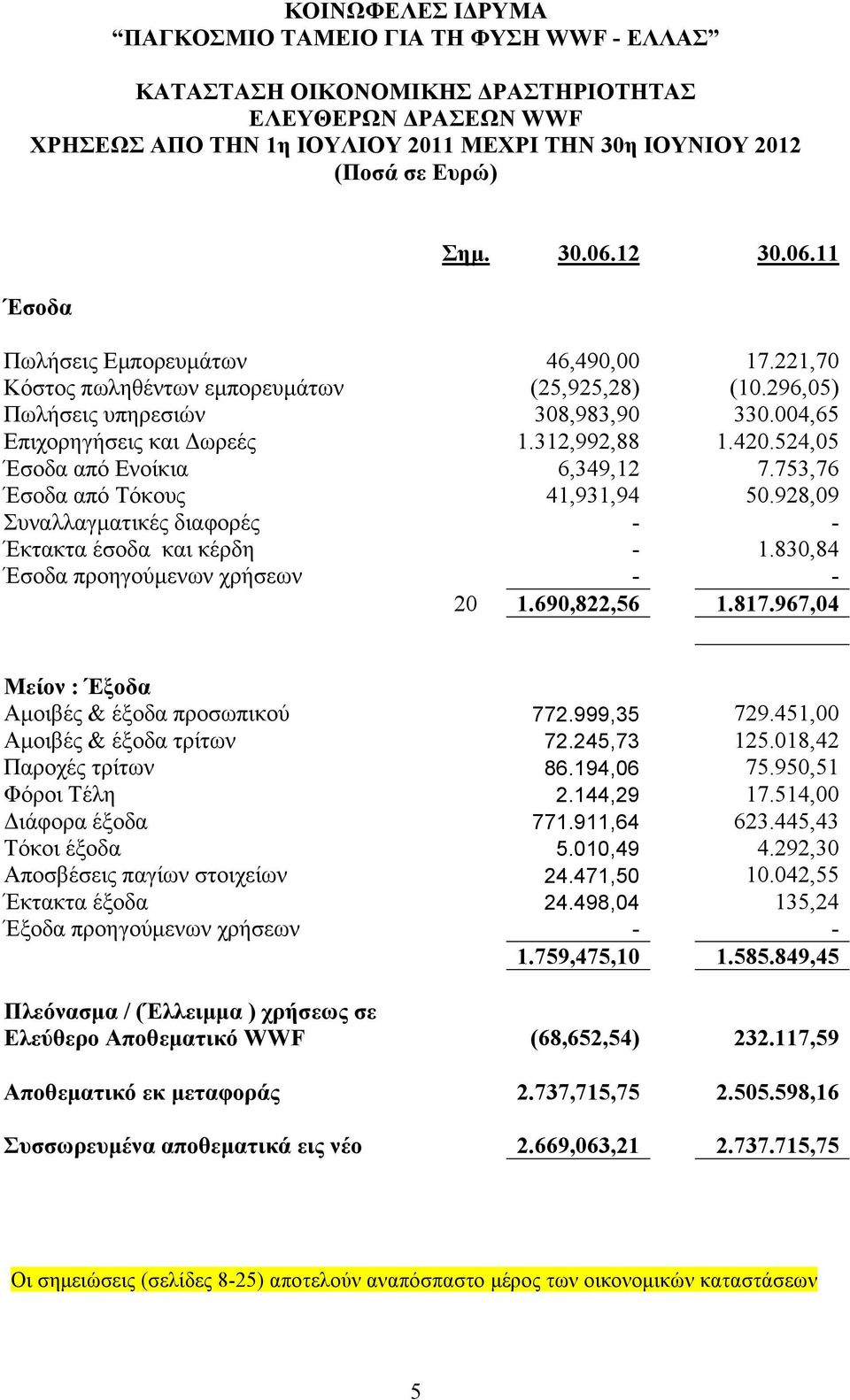 753,76 Έσοδα από Τόκους 41,931,94 50.928,09 Συναλλαγµατικές διαφορές - - Έκτακτα έσοδα και κέρδη - 1.830,84 Έσοδα προηγούµενων χρήσεων - - 20 1.690,822,56 1.817.