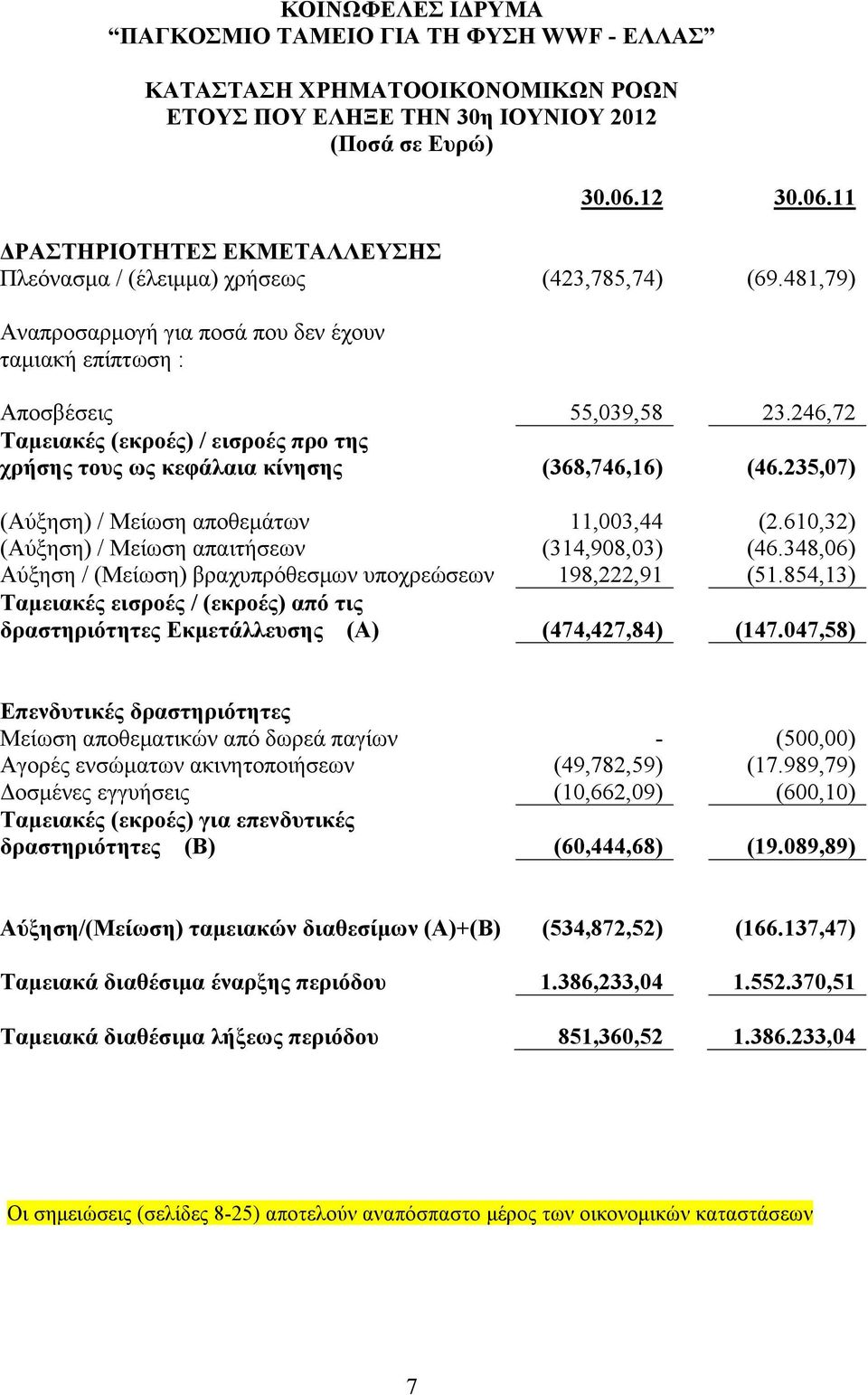 235,07) (Αύξηση) / Μείωση αποθεµάτων 11,003,44 (2.610,32) (Αύξηση) / Μείωση απαιτήσεων (314,908,03) (46.348,06) Αύξηση / (Μείωση) βραχυπρόθεσµων υποχρεώσεων 198,222,91 (51.