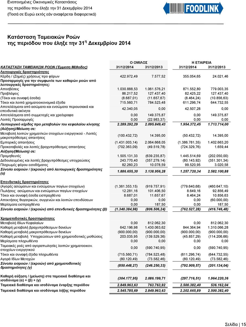 003,35 Προβλέψεις 86.217,52 127.437,40 82.425,22 127.437,40 (Τόκοι και συναφή έσοδα) (8.687,01) (11.657,67) (8.464,24) (10.856,63) Τόκοι και λοιπά χρηματοοικονομικά έξοδα 715.560,71 784.523,48 611.